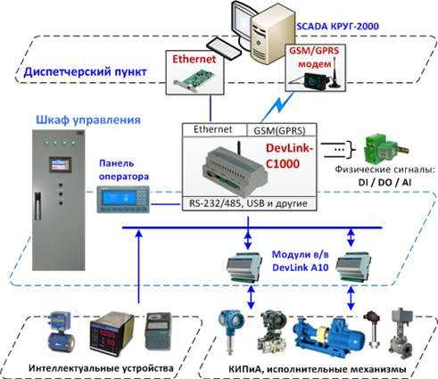 АСУ ТП теплового пункта – типовое решение на базе единого комплекса программно-технических средств