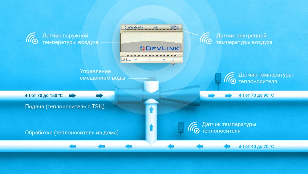 Автоматический тепловой элеваторный узел DevLink-H500